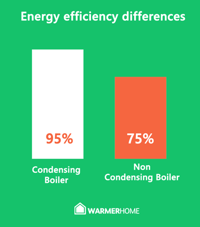 Energy efficiency of condensing and non-condensing boilers